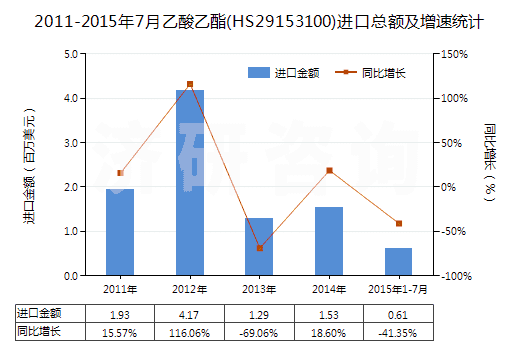 2011-2015年7月乙酸乙酯(HS29153100)進口總額及增速統(tǒng)計